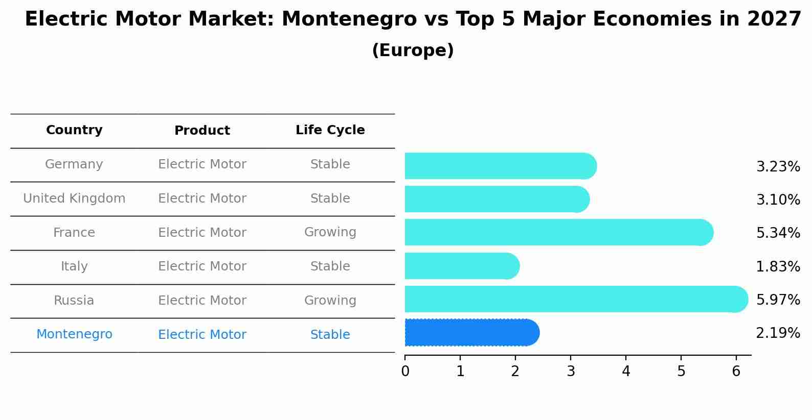 Electric Motor Market: Montenegro vs Top 5 Major Economies in 2027 (Europe)