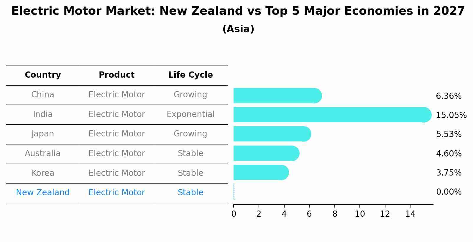 Electric Motor Market: New Zealand vs Top 5 Major Economies in 2027 (Asia)