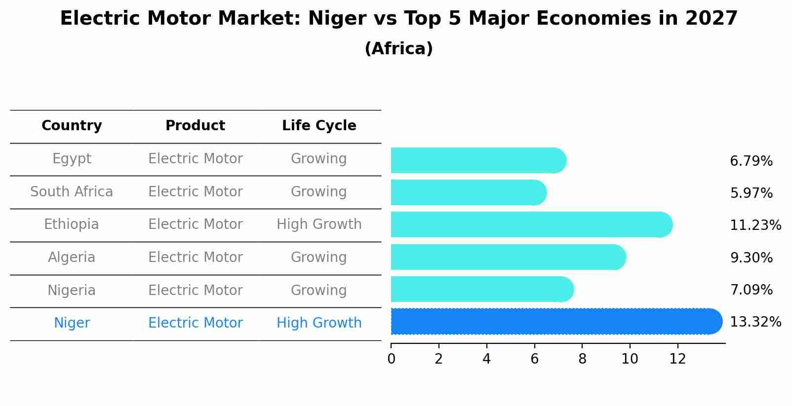 Electric Motor Market: Niger vs Top 5 Major Economies in 2027 (Africa)