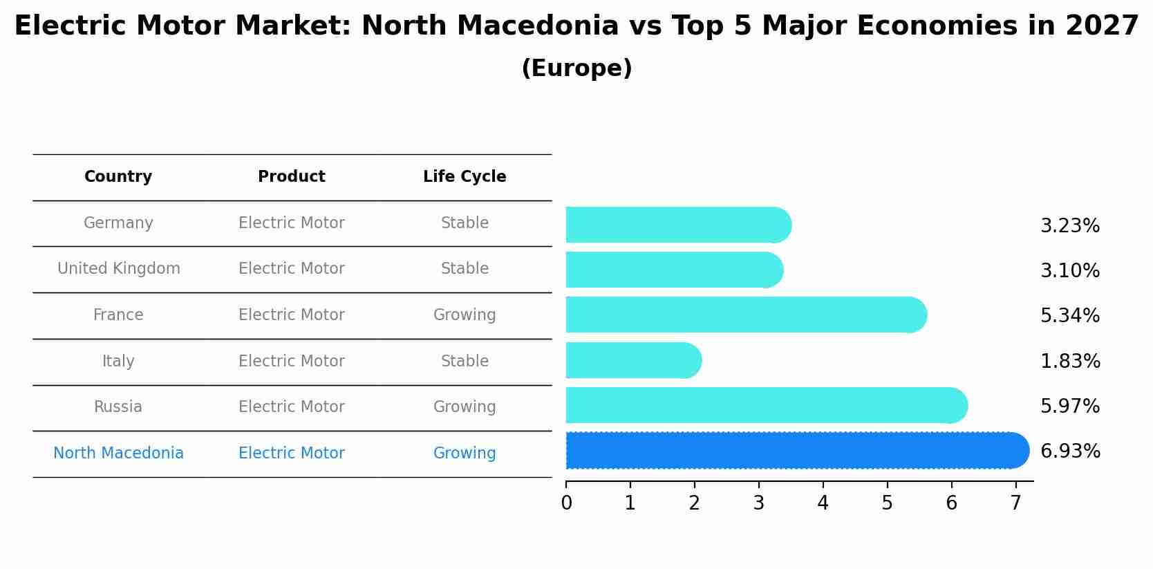 Electric Motor Market: North Macedonia vs Top 5 Major Economies in 2027 (Europe)