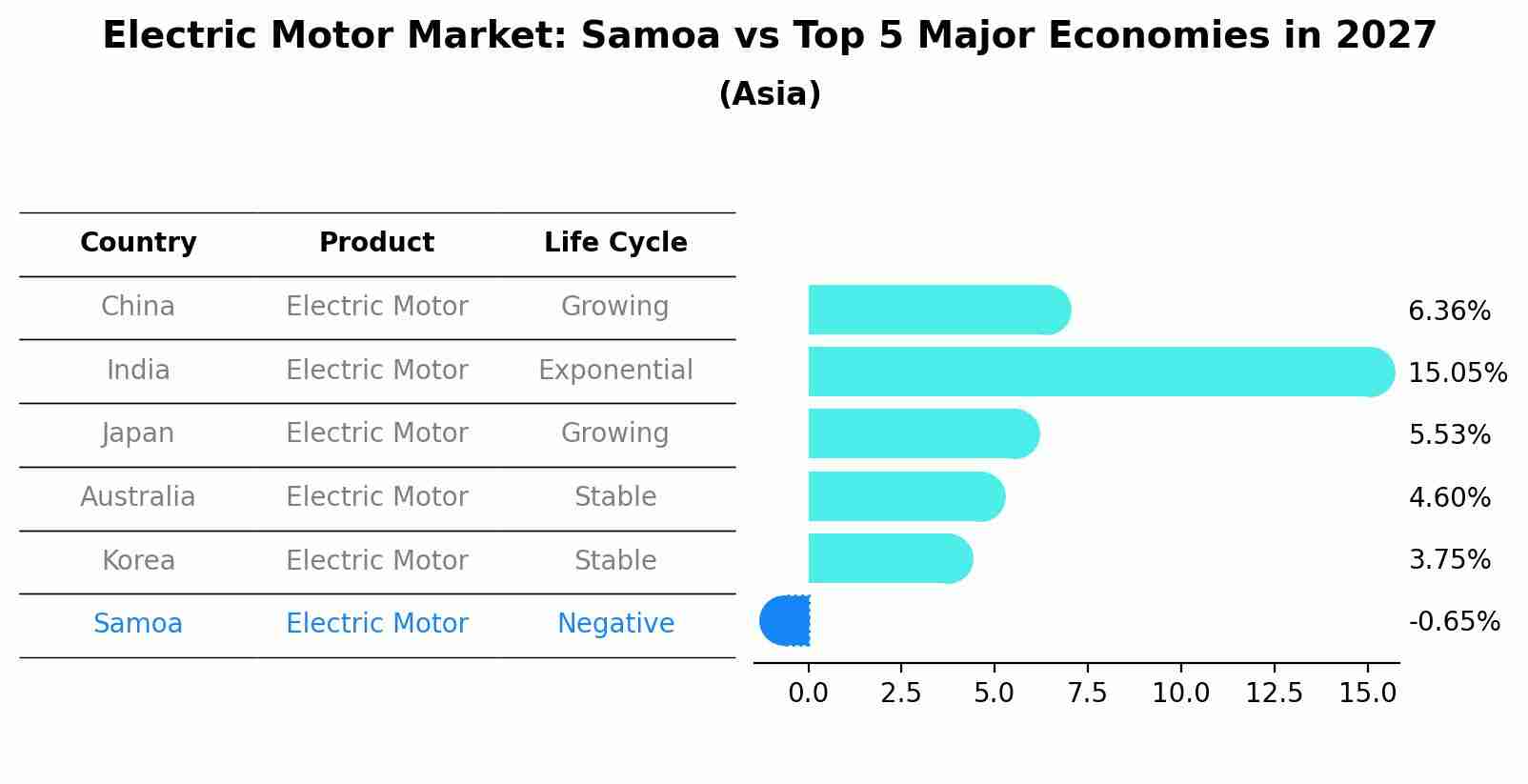 Electric Motor Market: Samoa vs Top 5 Major Economies in 2027 (Asia)