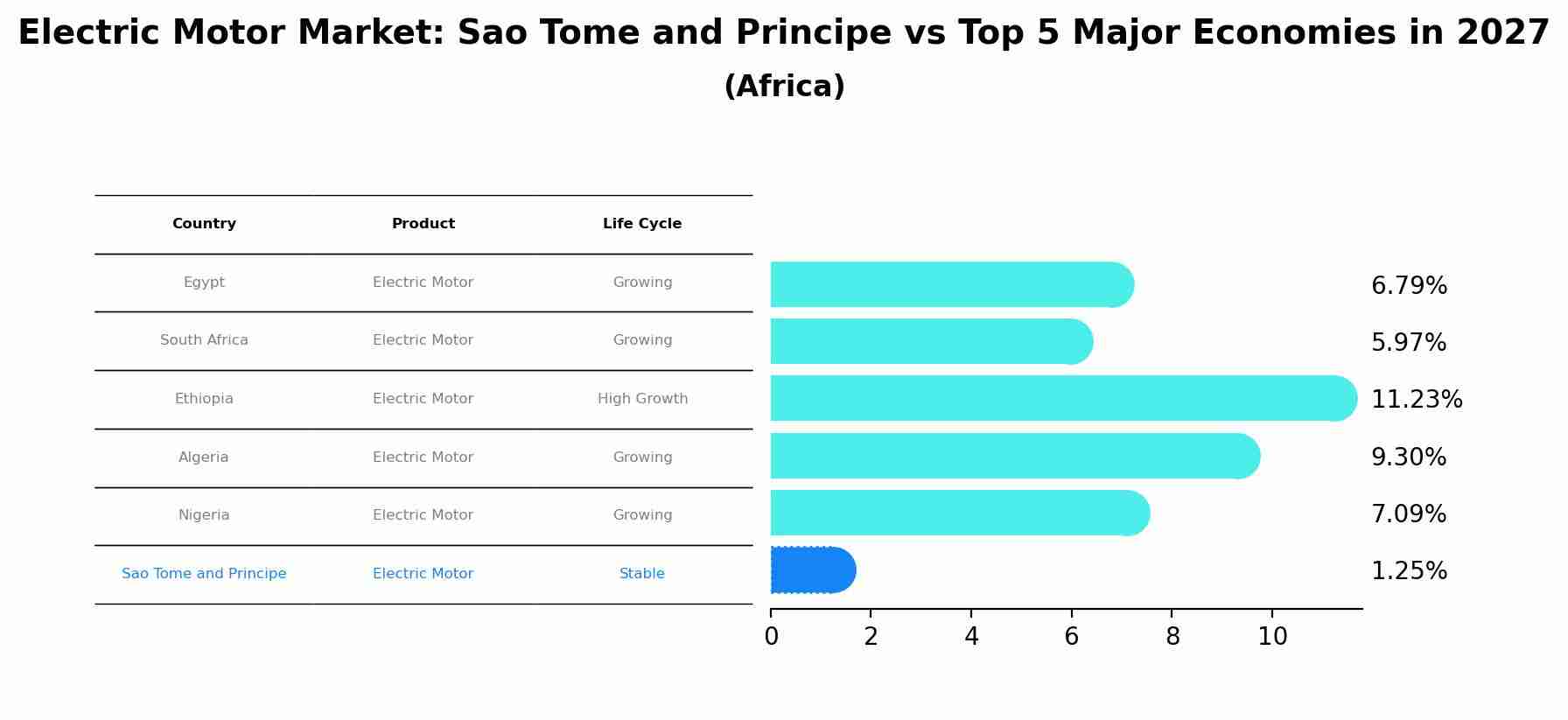 Electric Motor Market: Sao Tome and Principe vs Top 5 Major Economies in 2027 (Africa)
