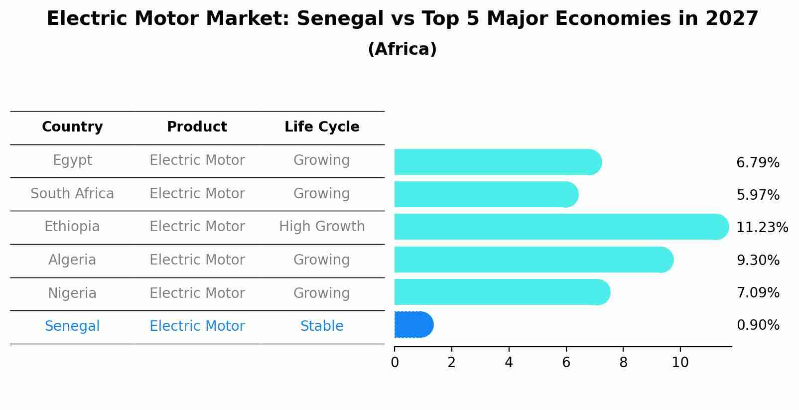 Electric Motor Market: Senegal vs Top 5 Major Economies in 2027 (Africa)