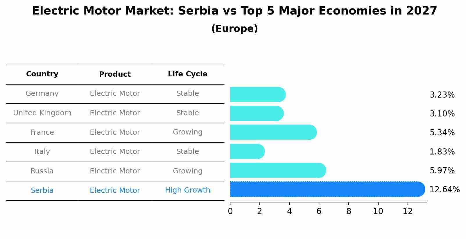 Electric Motor Market: Serbia vs Top 5 Major Economies in 2027 (Europe)