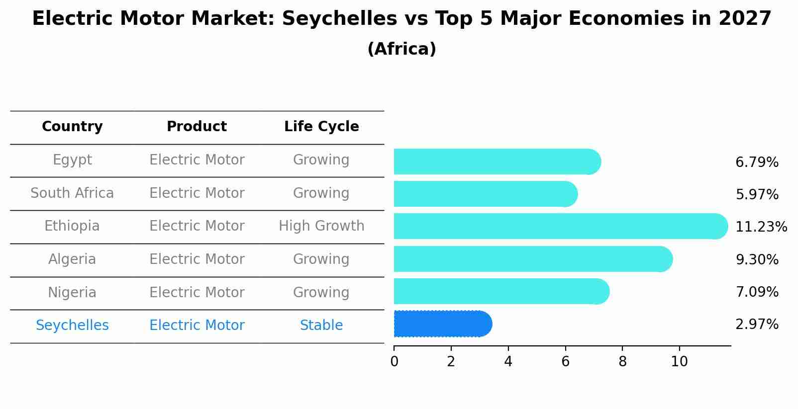 Electric Motor Market: Seychelles vs Top 5 Major Economies in 2027 (Africa)