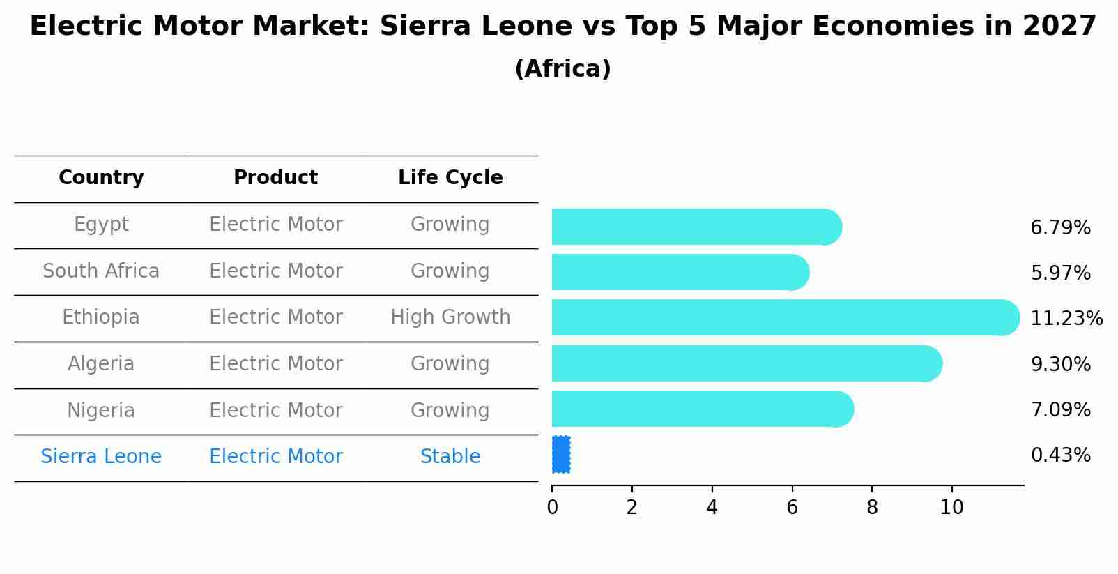Electric Motor Market: Sierra Leone vs Top 5 Major Economies in 2027 (Africa)