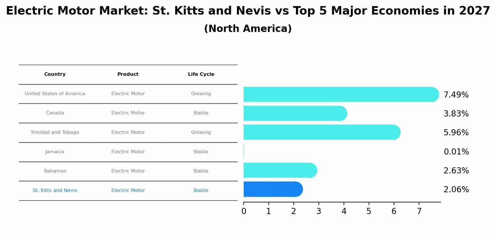 Electric Motor Market: St. Kitts and Nevis vs Top 5 Major Economies in 2027 (North America)