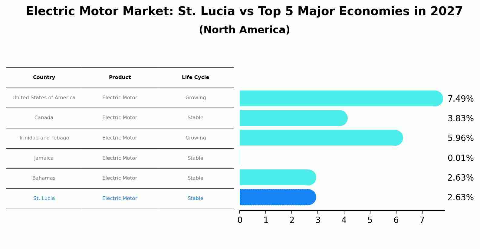 Electric Motor Market: St. Lucia vs Top 5 Major Economies in 2027 (North America)