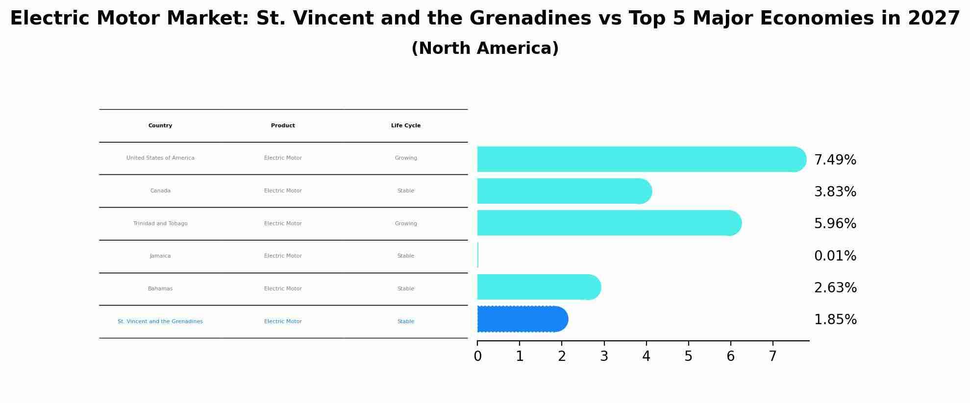 Electric Motor Market: St. Vincent and the Grenadines vs Top 5 Major Economies in 2027 (North America)