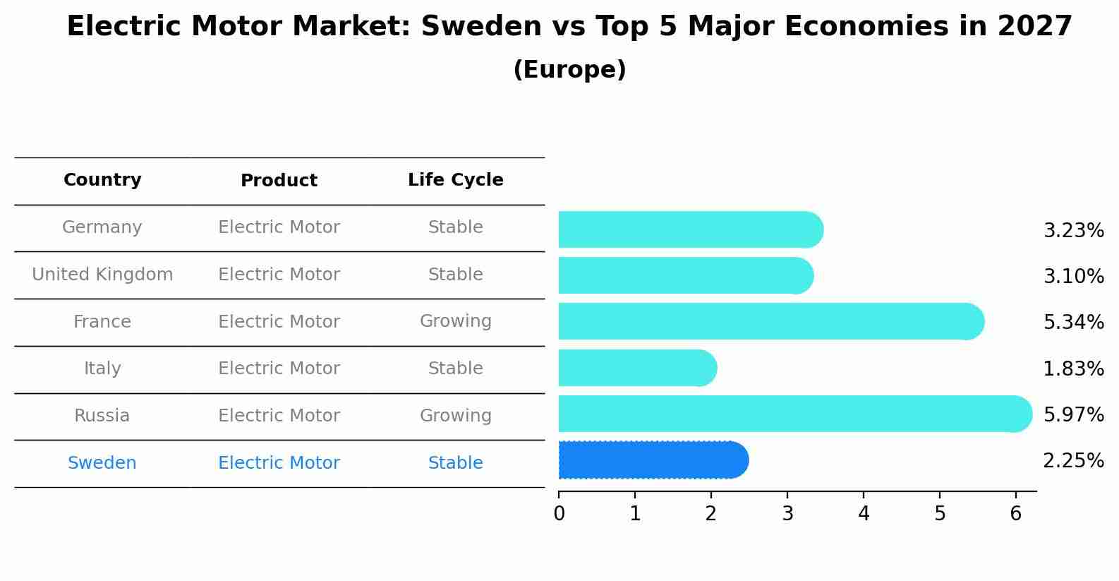 Electric Motor Market: Sweden vs Top 5 Major Economies in 2027 (Europe)