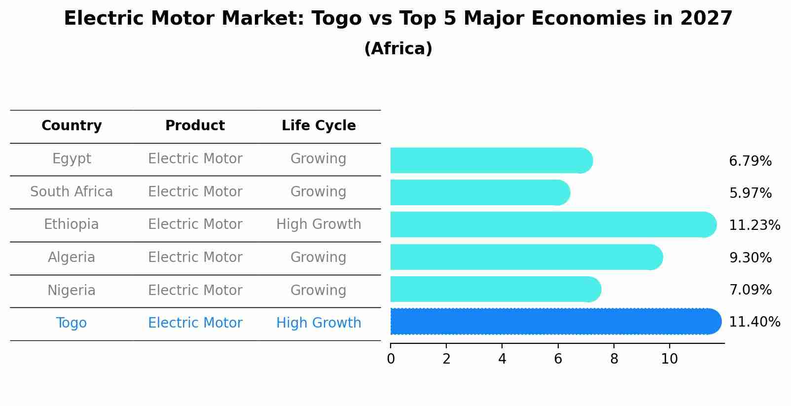 Electric Motor Market: Togo vs Top 5 Major Economies in 2027 (Africa)