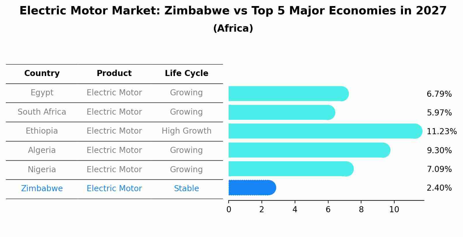 Electric Motor Market: Zimbabwe vs Top 5 Major Economies in 2027 (Africa)