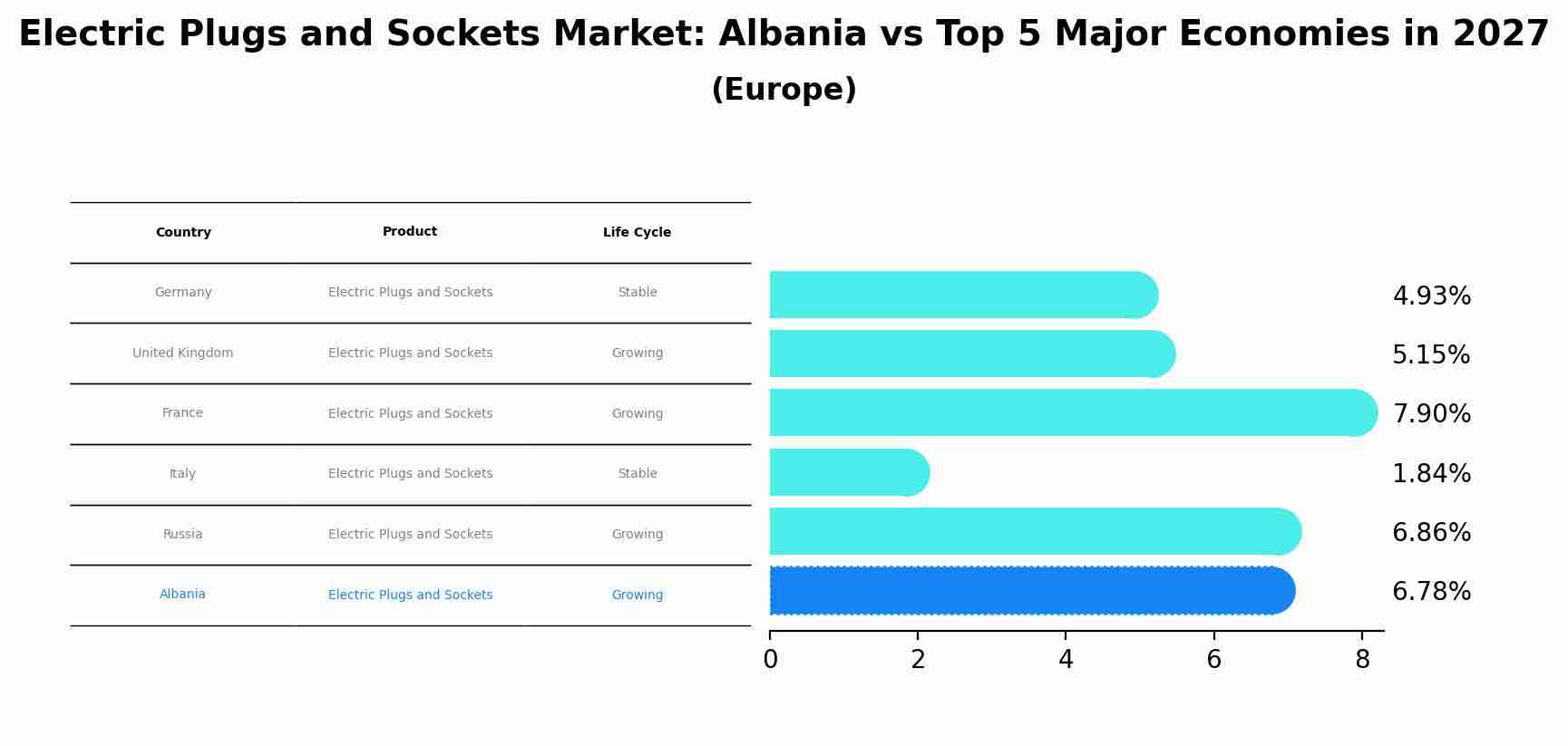 Electric Plugs and Sockets Market: Albania vs Top 5 Major Economies in 2027 (Europe)