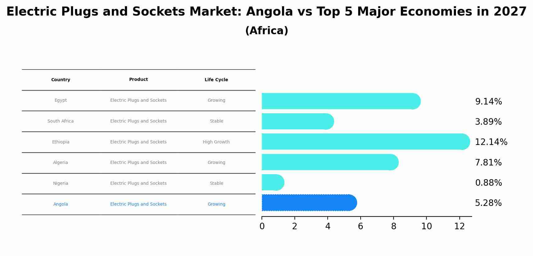 Electric Plugs and Sockets Market: Angola vs Top 5 Major Economies in 2027 (Africa)
