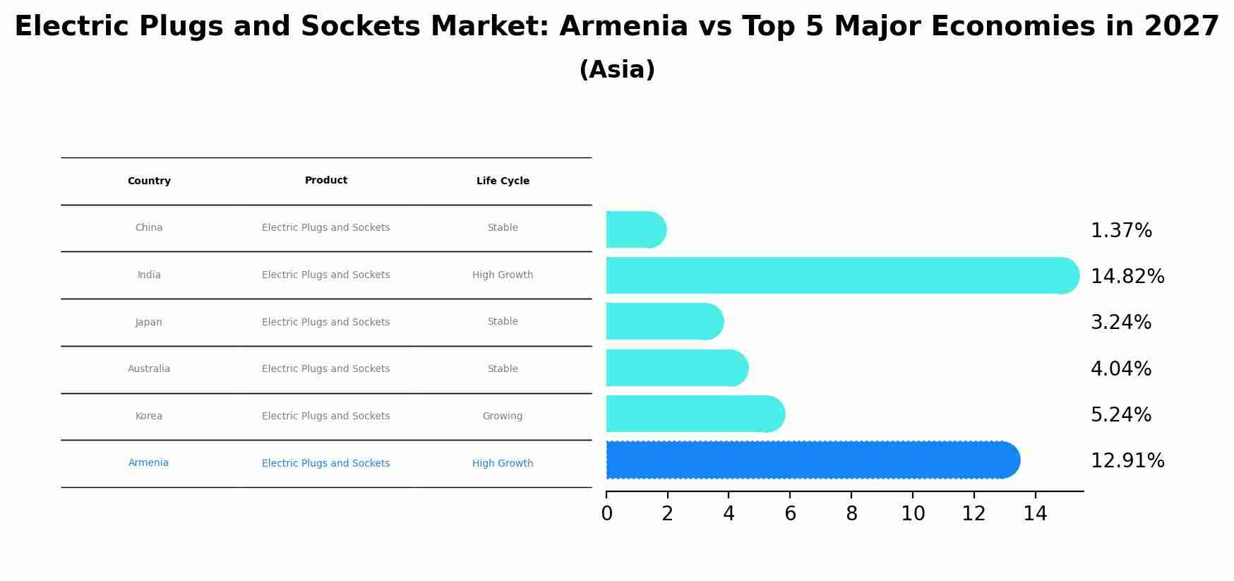 Electric Plugs and Sockets Market: Armenia vs Top 5 Major Economies in 2027 (Asia)