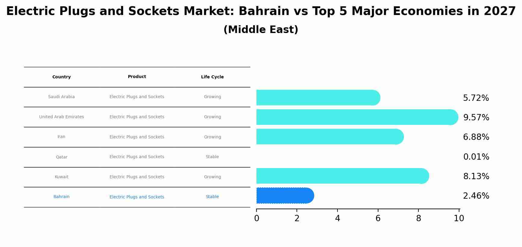 Electric Plugs and Sockets Market: Bahrain vs Top 5 Major Economies in 2027 (Middle East)