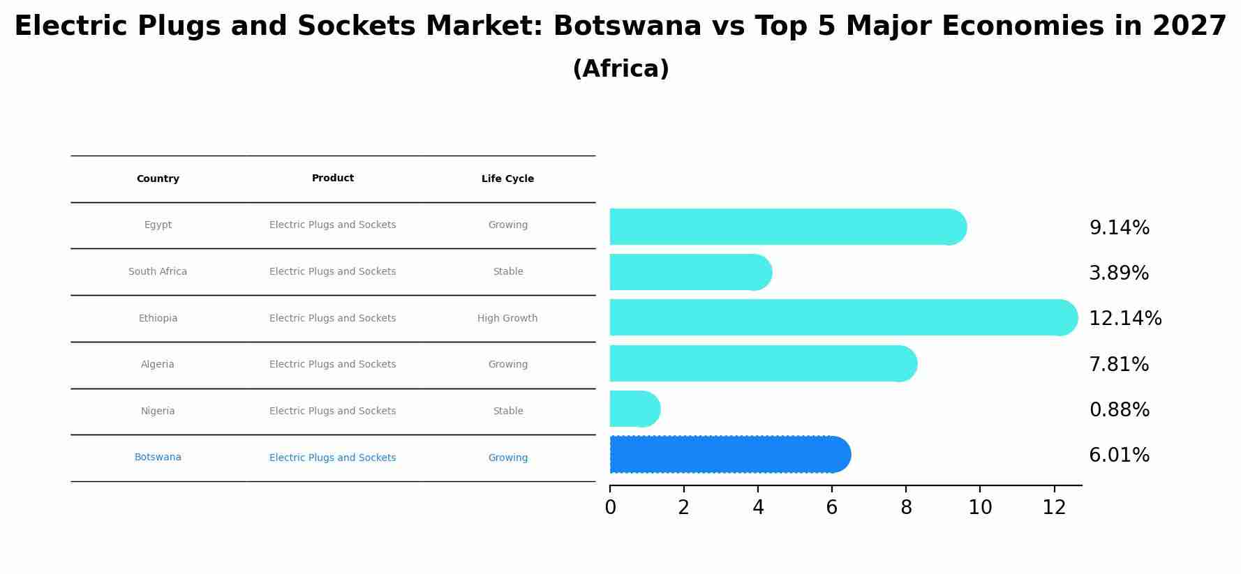 Electric Plugs and Sockets Market: Botswana vs Top 5 Major Economies in 2027 (Africa)