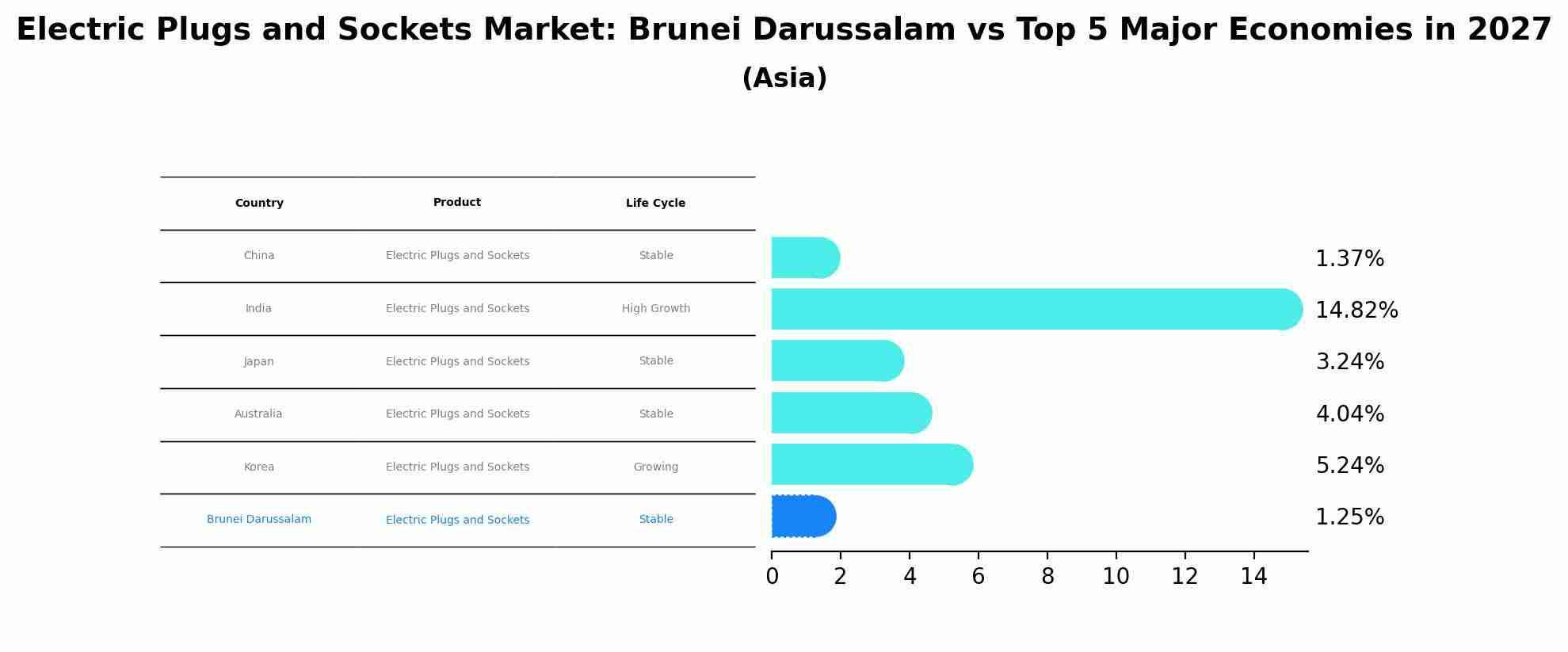 Electric Plugs and Sockets Market: Brunei Darussalam vs Top 5 Major Economies in 2027 (Asia)