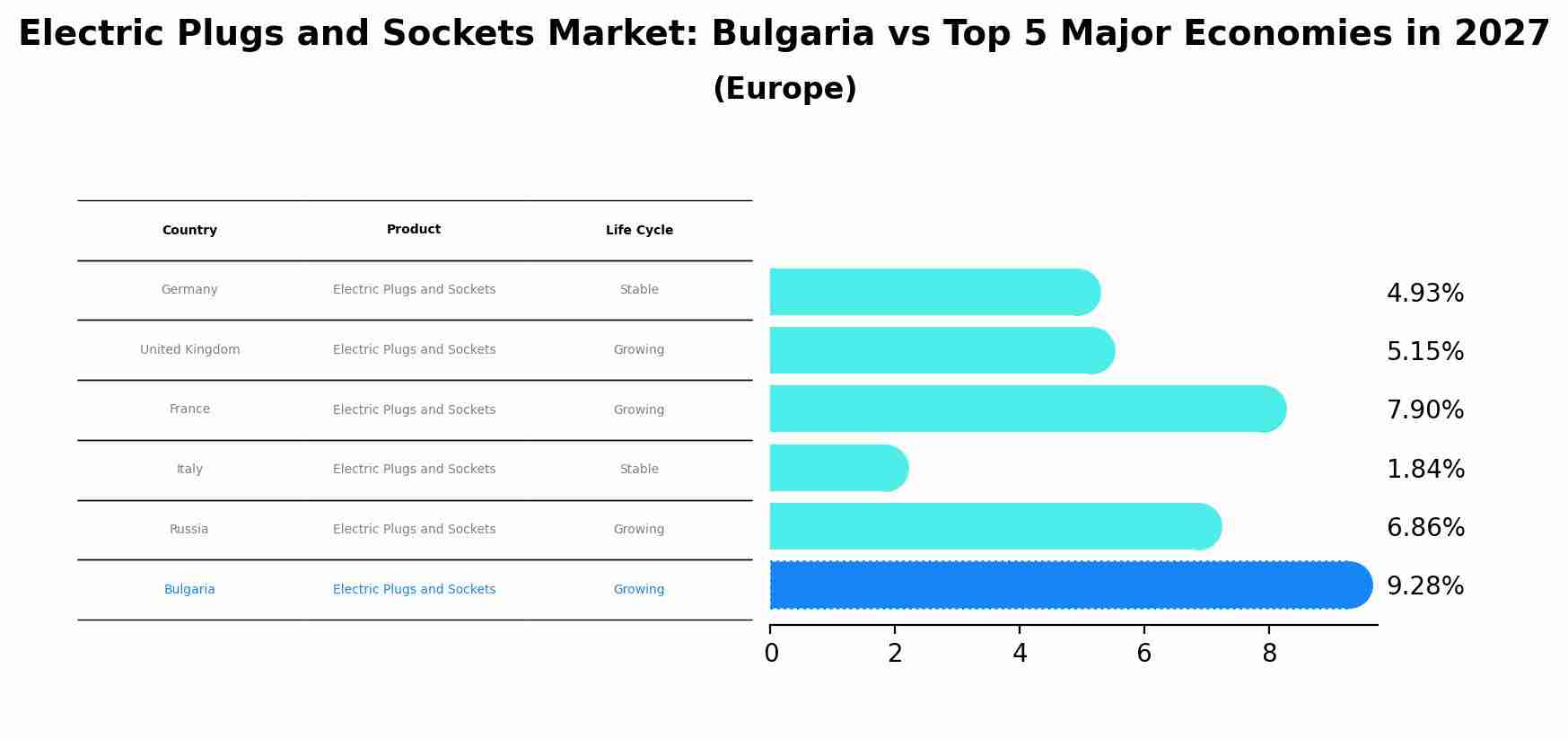 Electric Plugs and Sockets Market: Bulgaria vs Top 5 Major Economies in 2027 (Europe)