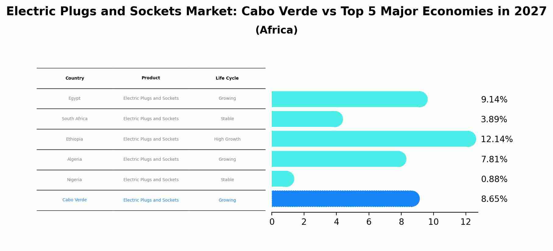 Electric Plugs and Sockets Market: Cabo Verde vs Top 5 Major Economies in 2027 (Africa)