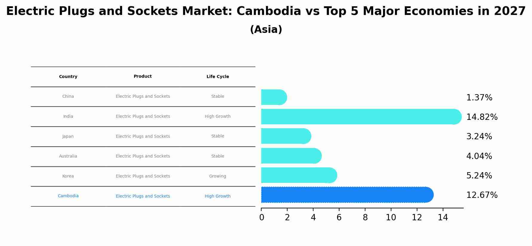 Electric Plugs and Sockets Market: Cambodia vs Top 5 Major Economies in 2027 (Asia)