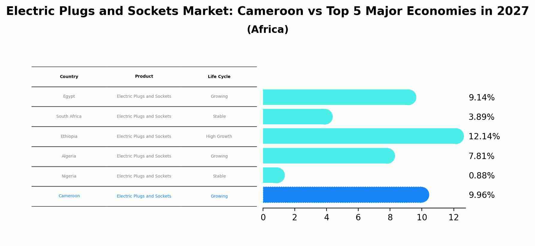 Electric Plugs and Sockets Market: Cameroon vs Top 5 Major Economies in 2027 (Africa)