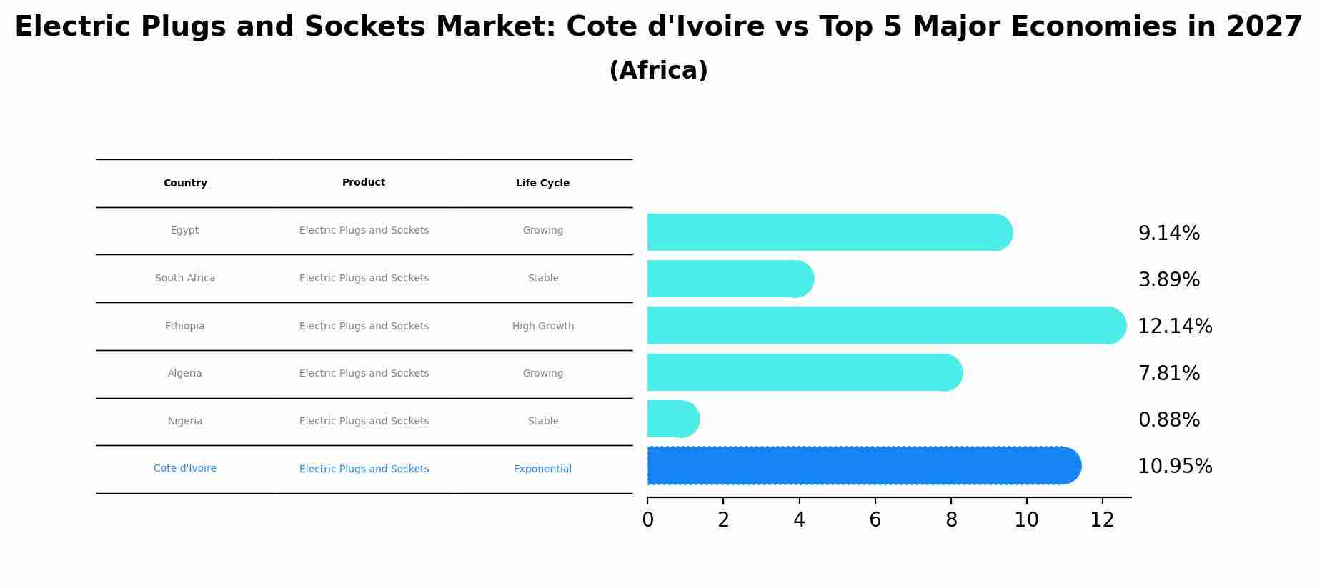 Electric Plugs and Sockets Market: Cote d'Ivoire vs Top 5 Major Economies in 2027 (Africa)