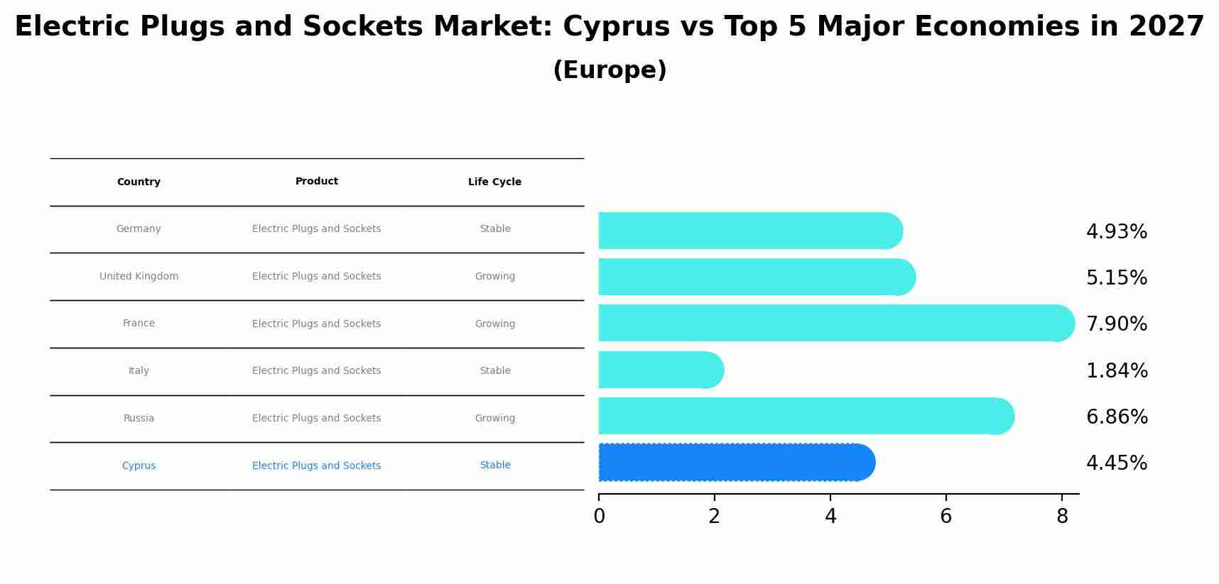 Electric Plugs and Sockets Market: Cyprus vs Top 5 Major Economies in 2027 (Europe)