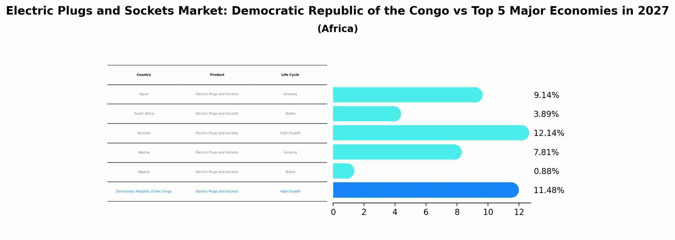 Electric Plugs and Sockets Market: Democratic Republic of the Congo vs Top 5 Major Economies in 2027 (Africa)