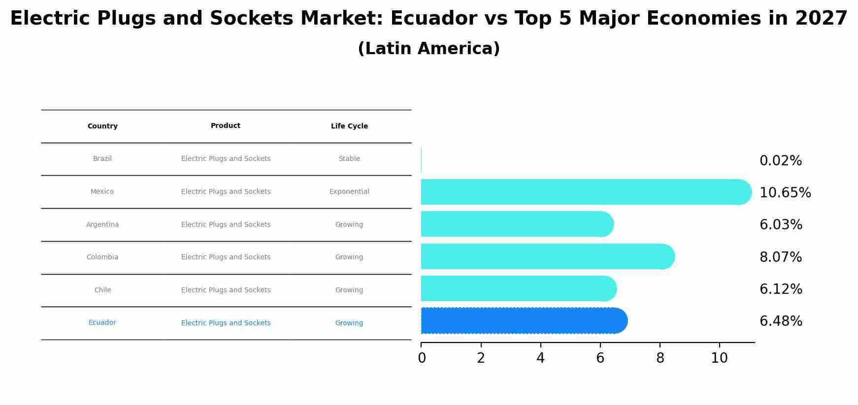 Electric Plugs and Sockets Market: Ecuador vs Top 5 Major Economies in 2027 (Latin America)