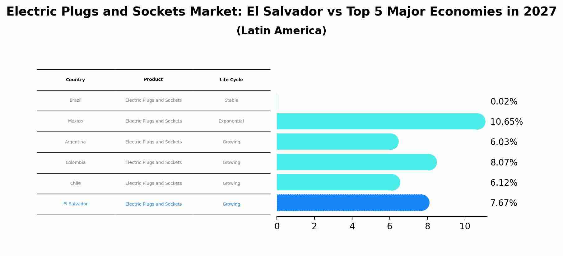 Electric Plugs and Sockets Market: El Salvador vs Top 5 Major Economies in 2027 (Latin America)