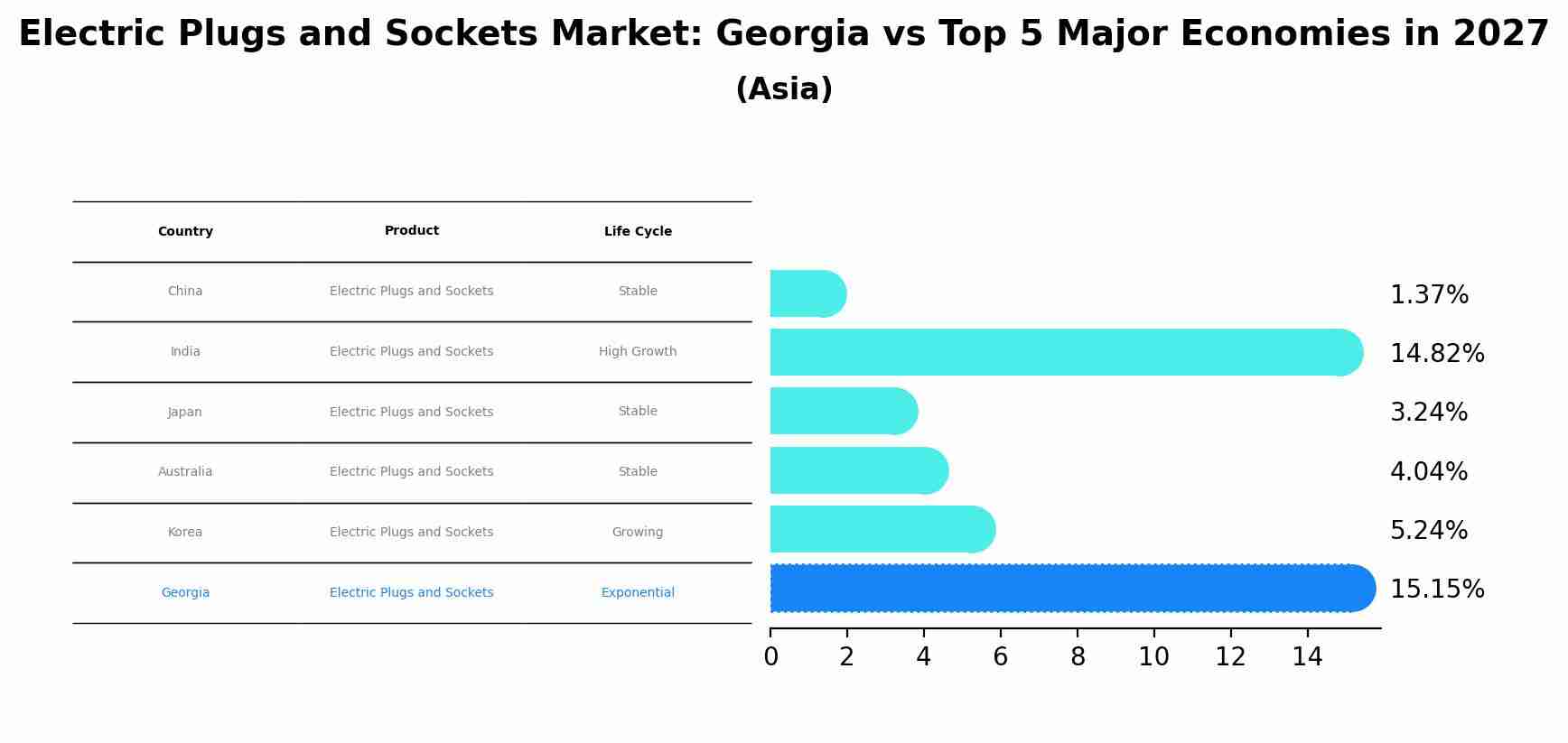Electric Plugs and Sockets Market: Georgia vs Top 5 Major Economies in 2027 (Asia)