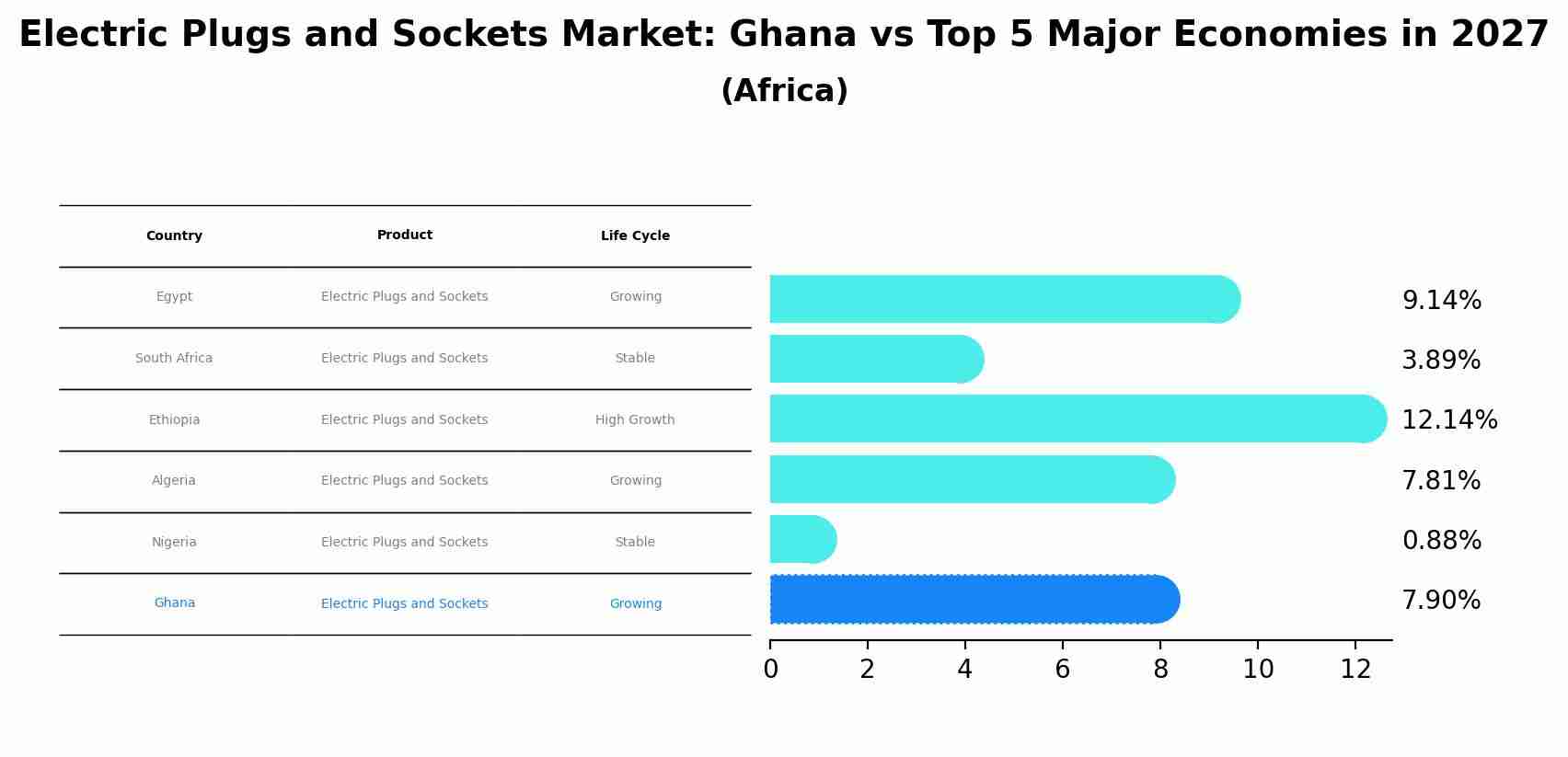 Electric Plugs and Sockets Market: Ghana vs Top 5 Major Economies in 2027 (Africa)