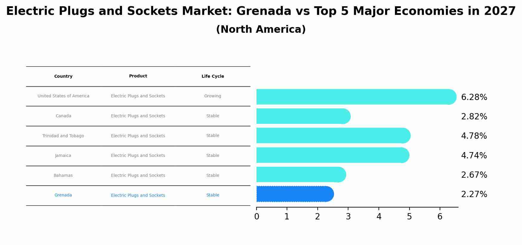 Electric Plugs and Sockets Market: Grenada vs Top 5 Major Economies in 2027 (North America)