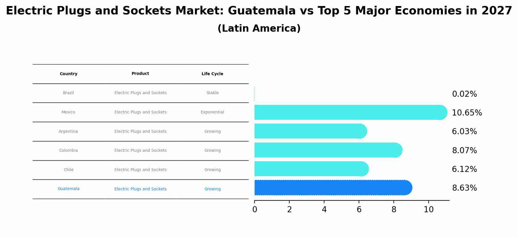 Electric Plugs and Sockets Market: Guatemala vs Top 5 Major Economies in 2027 (Latin America)
