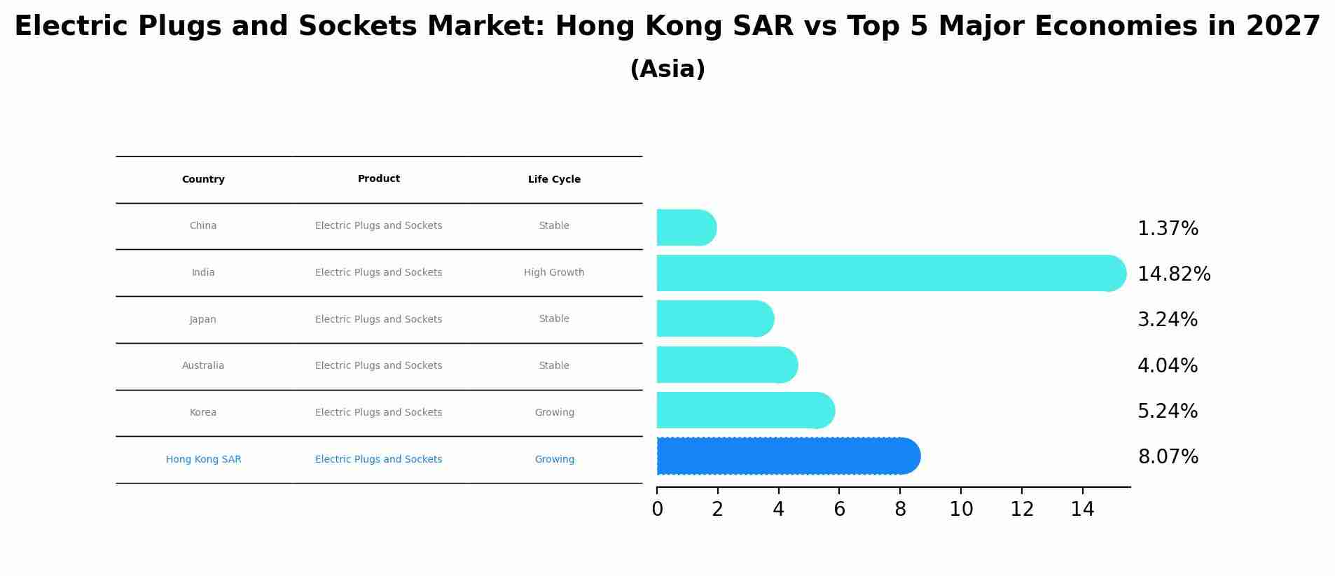 Electric Plugs and Sockets Market: Hong Kong SAR vs Top 5 Major Economies in 2027 (Asia)