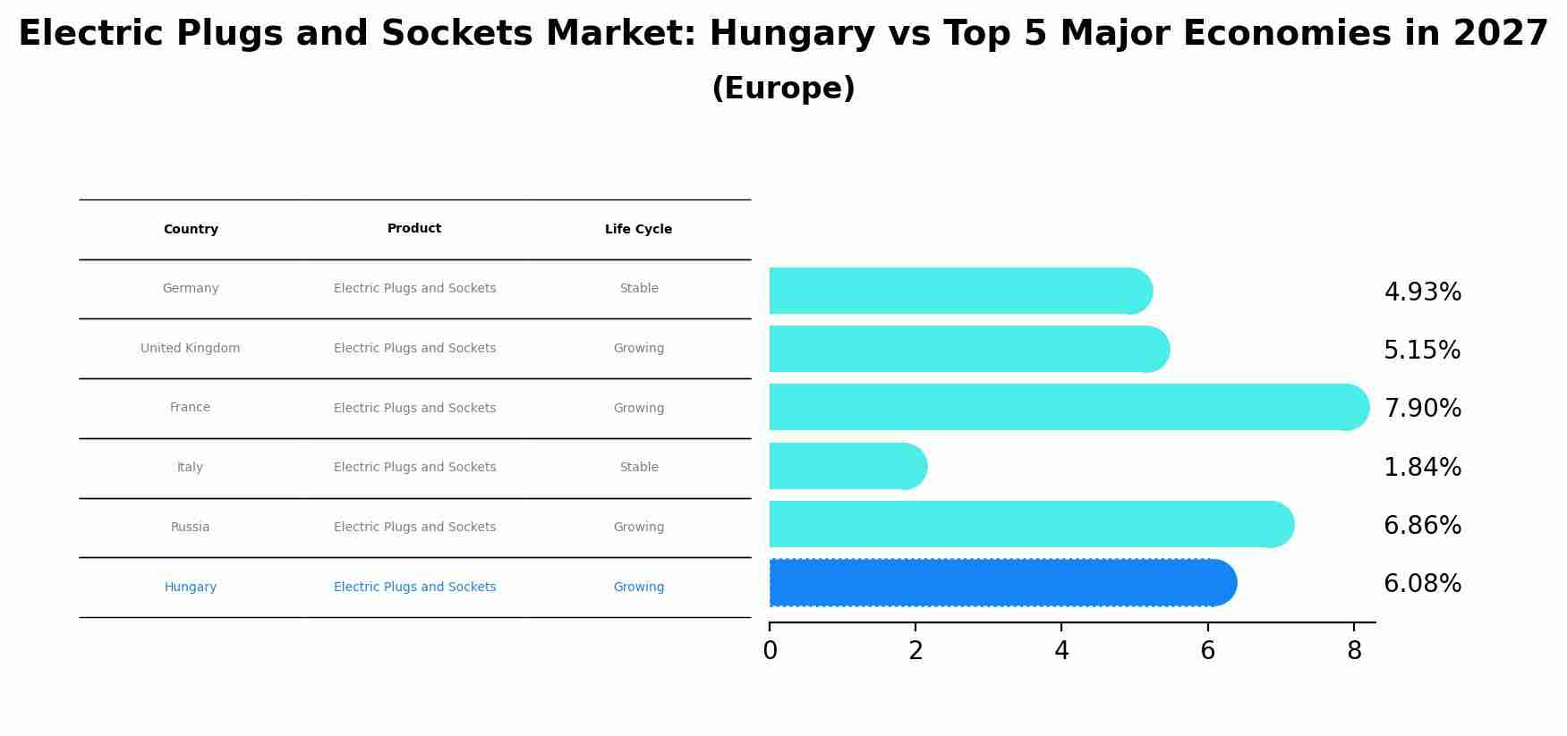 Electric Plugs and Sockets Market: Hungary vs Top 5 Major Economies in 2027 (Europe)
