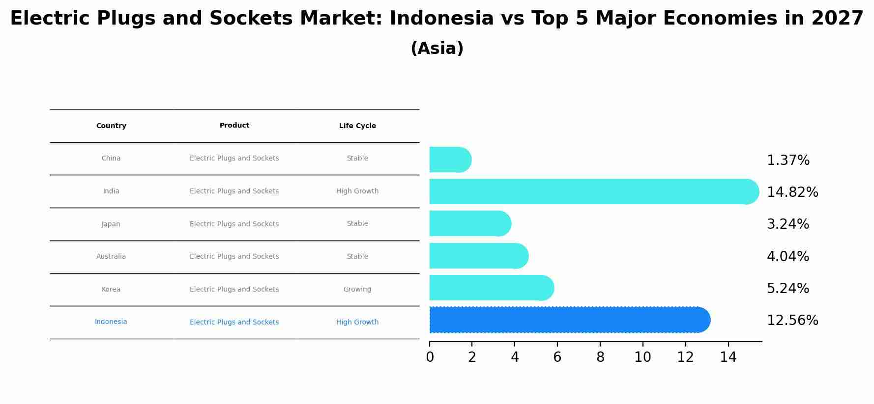 Electric Plugs and Sockets Market: Indonesia vs Top 5 Major Economies in 2027 (Asia)