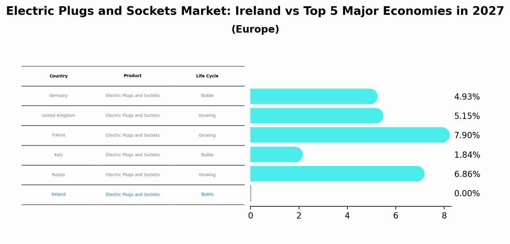 Electric Plugs and Sockets Market: Ireland vs Top 5 Major Economies in 2027 (Europe)