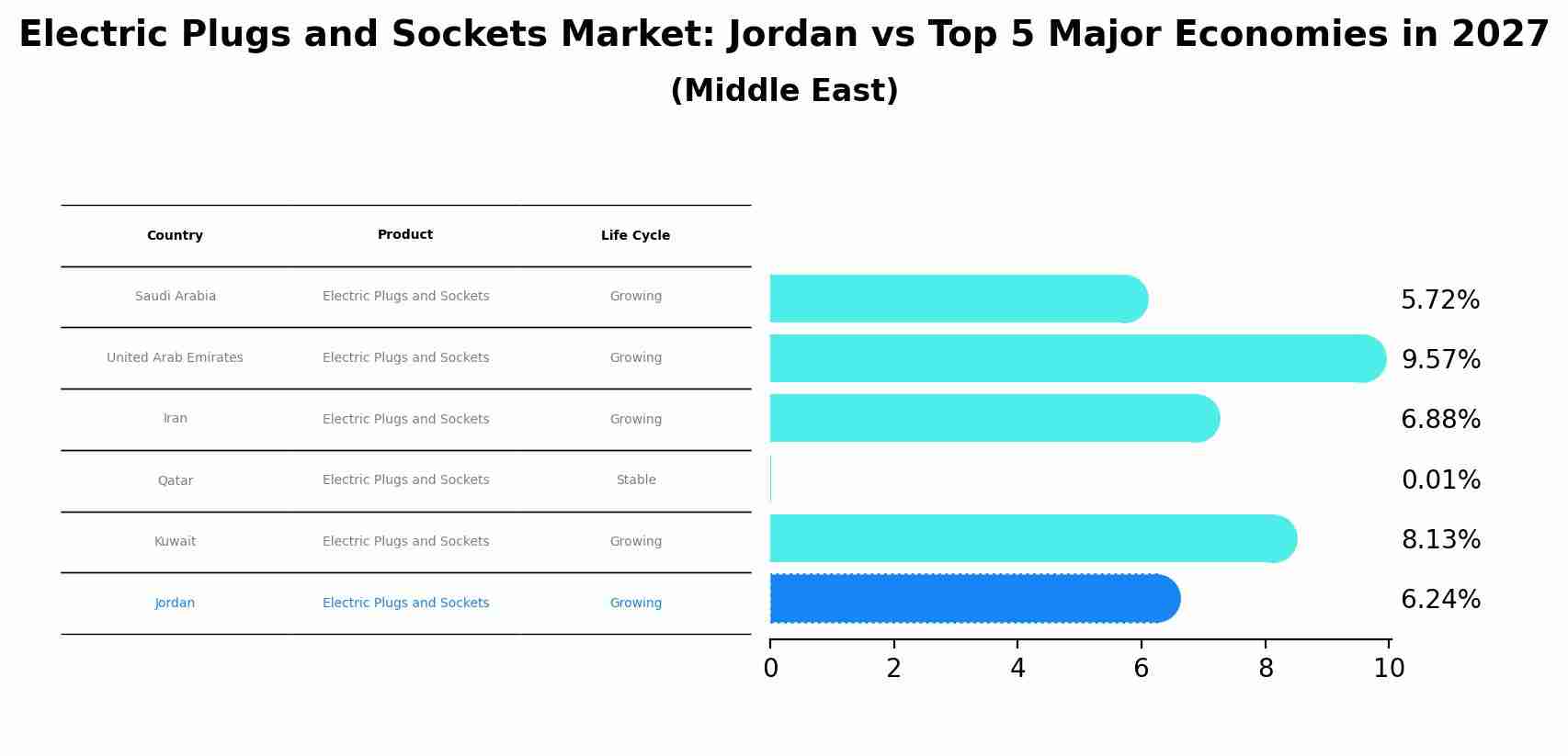 Electric Plugs and Sockets Market: Jordan vs Top 5 Major Economies in 2027 (Middle East)