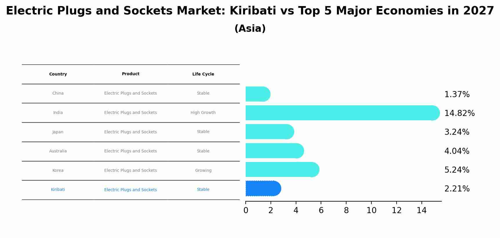 Electric Plugs and Sockets Market: Kiribati vs Top 5 Major Economies in 2027 (Asia)