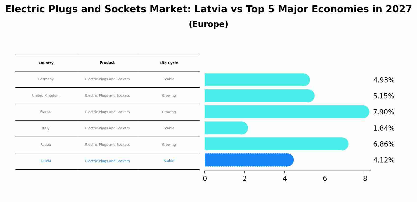 Electric Plugs and Sockets Market: Latvia vs Top 5 Major Economies in 2027 (Europe)