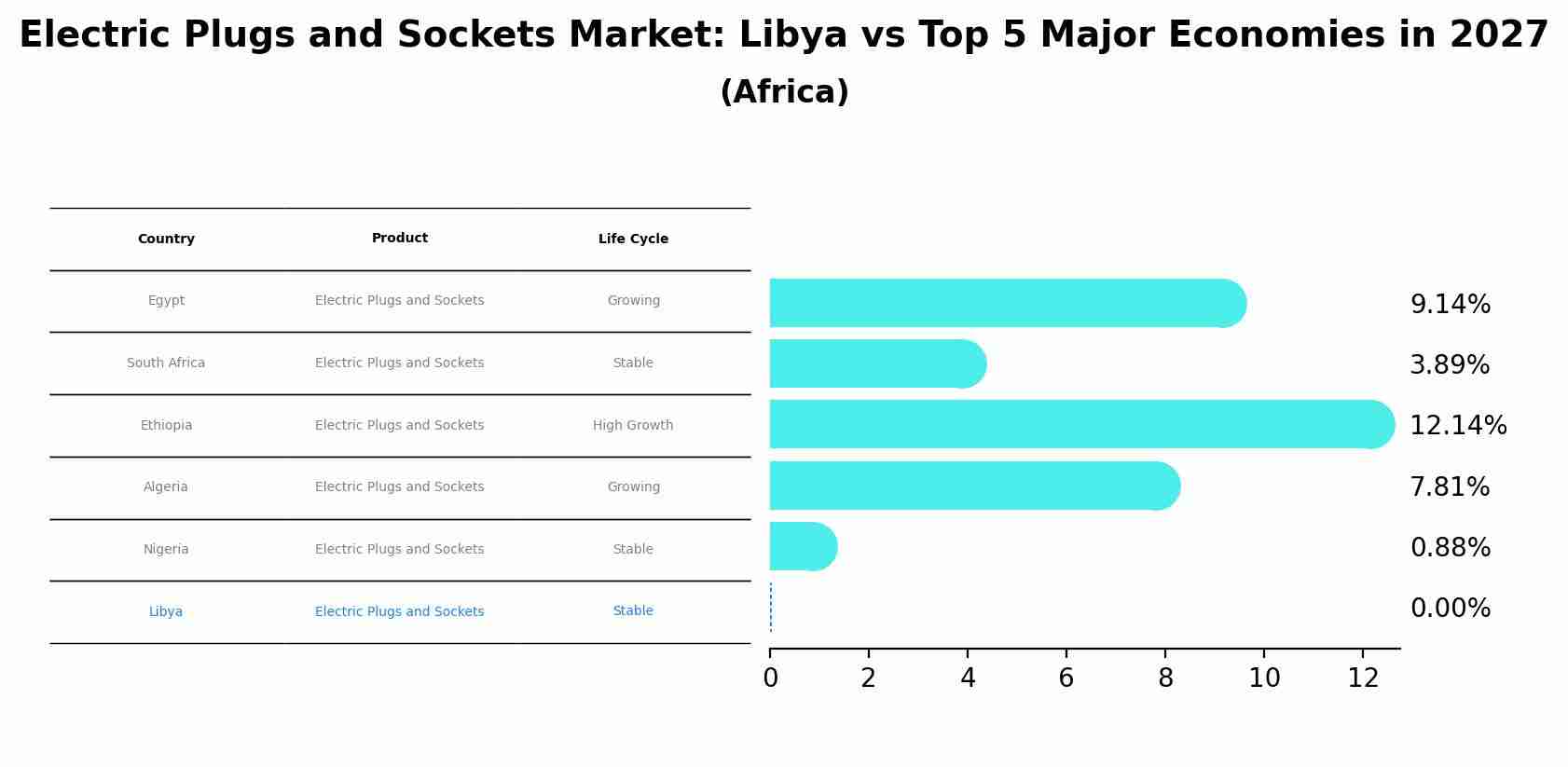 Electric Plugs and Sockets Market: Libya vs Top 5 Major Economies in 2027 (Africa)
