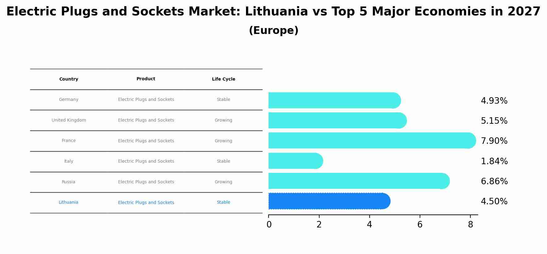 Electric Plugs and Sockets Market: Lithuania vs Top 5 Major Economies in 2027 (Europe)