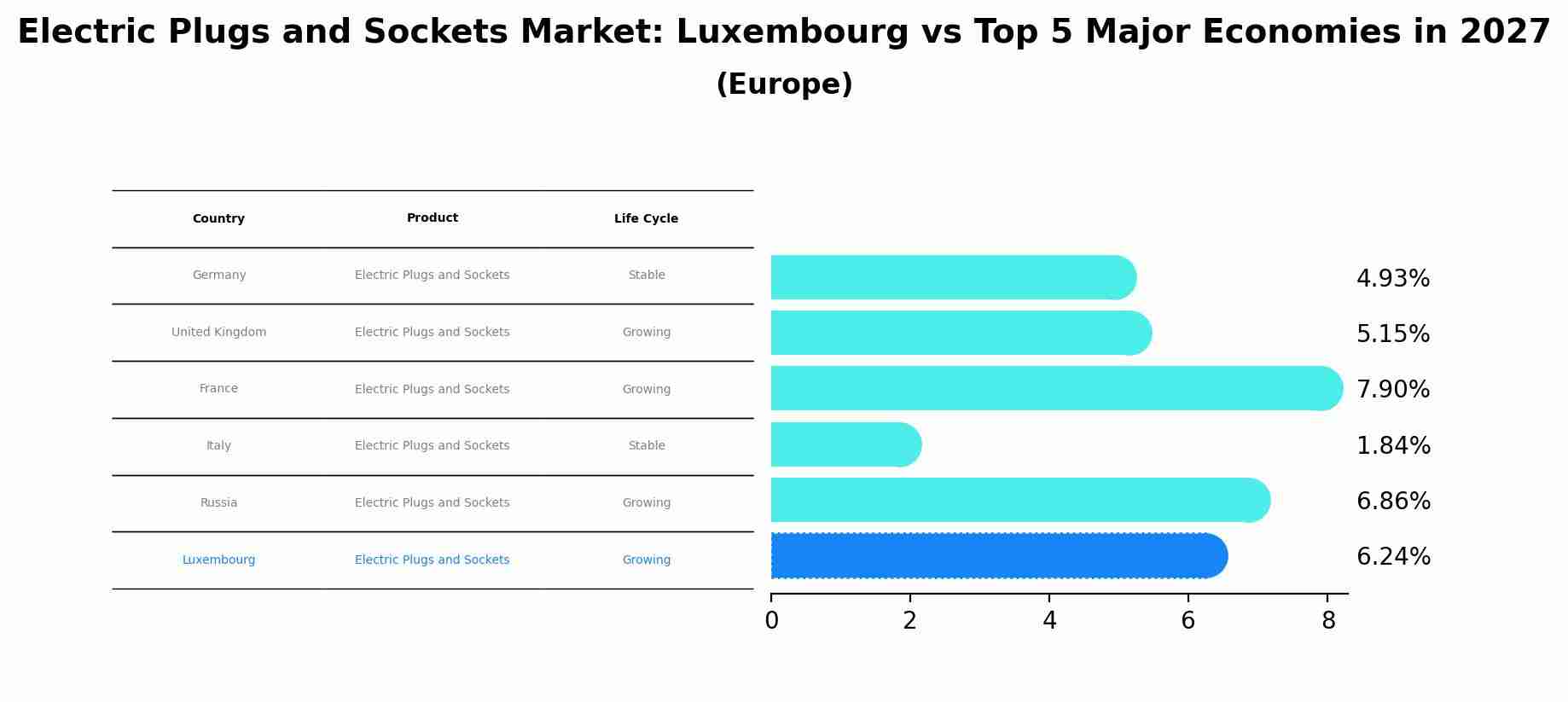 Electric Plugs and Sockets Market: Luxembourg vs Top 5 Major Economies in 2027 (Europe)