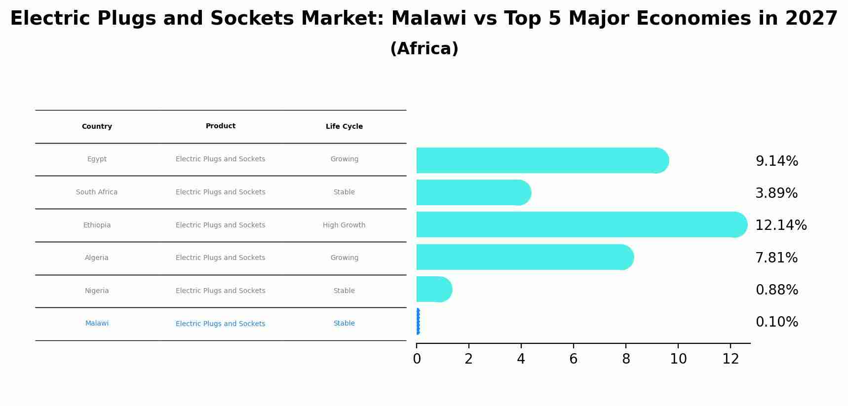 Electric Plugs and Sockets Market: Malawi vs Top 5 Major Economies in 2027 (Africa)