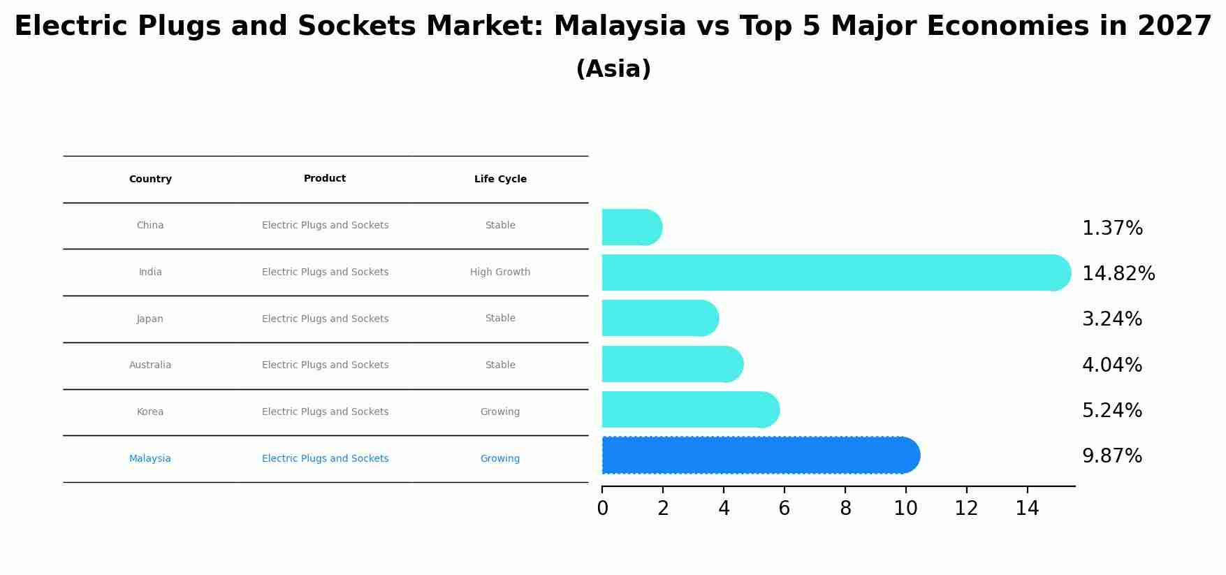 Electric Plugs and Sockets Market: Malaysia vs Top 5 Major Economies in 2027 (Asia)