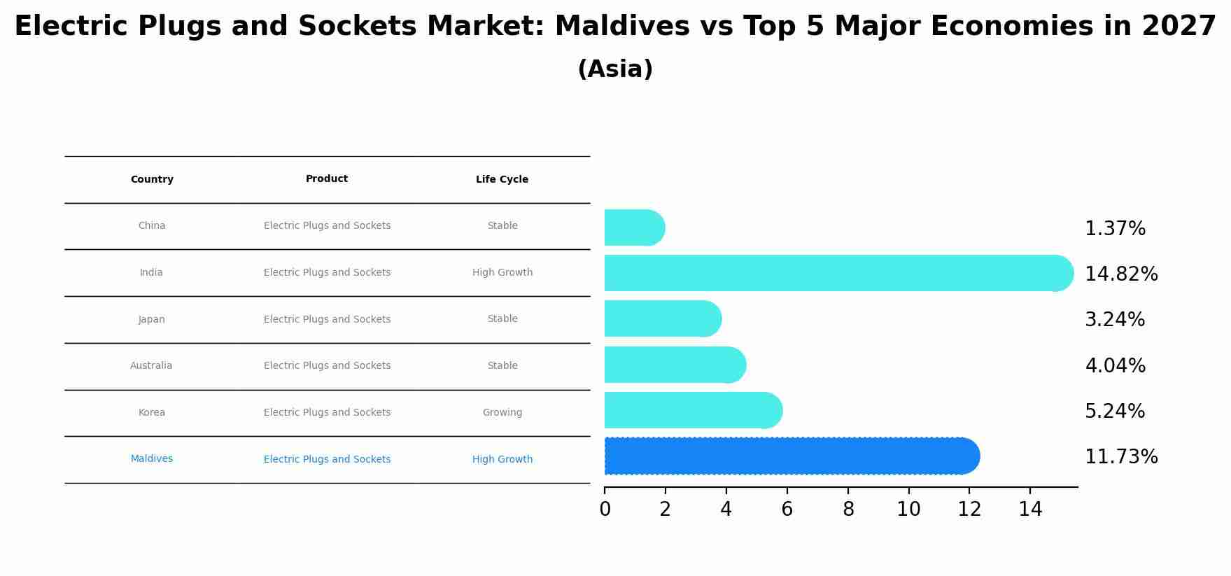 Electric Plugs and Sockets Market: Maldives vs Top 5 Major Economies in 2027 (Asia)