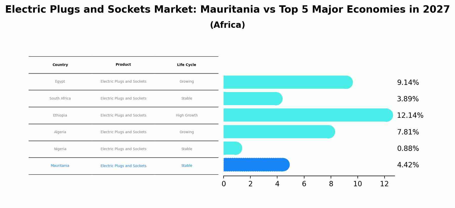 Electric Plugs and Sockets Market: Mauritania vs Top 5 Major Economies in 2027 (Africa)