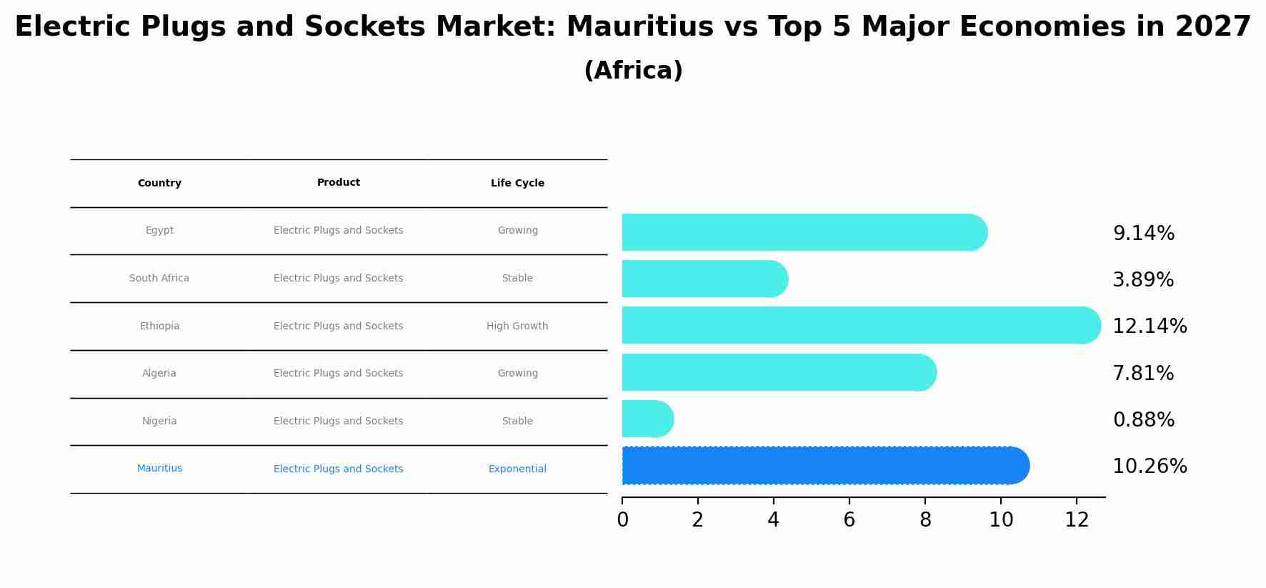 Electric Plugs and Sockets Market: Mauritius vs Top 5 Major Economies in 2027 (Africa)